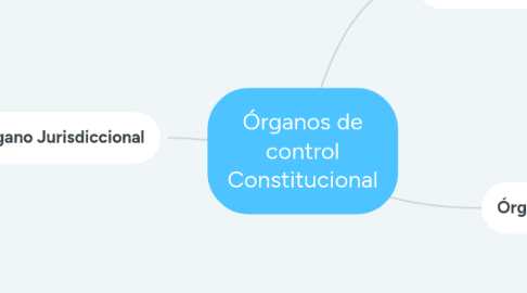 Mind Map: Órganos de control Constitucional