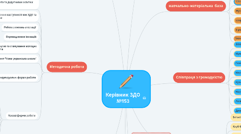 Mind Map: Керівник ЗДО №153