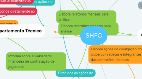 Mind Map: SHFC