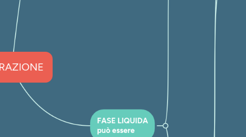 Mind Map: FILTRAZIONE