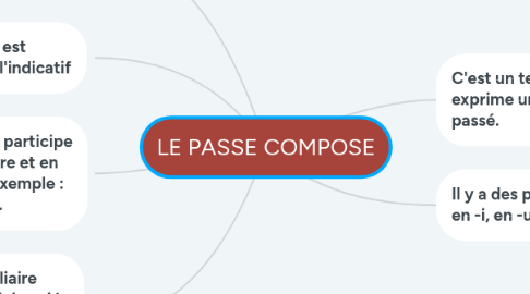 Mind Map: LE PASSE COMPOSE