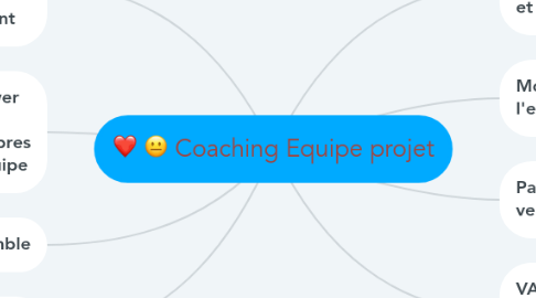 Mind Map: Coaching Equipe projet