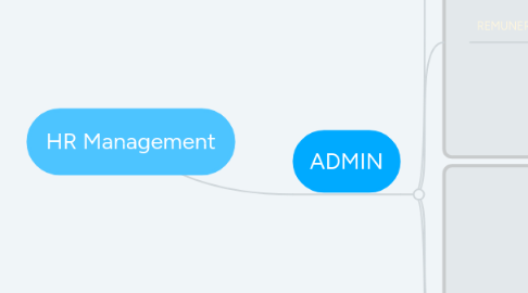 Mind Map: HR Management