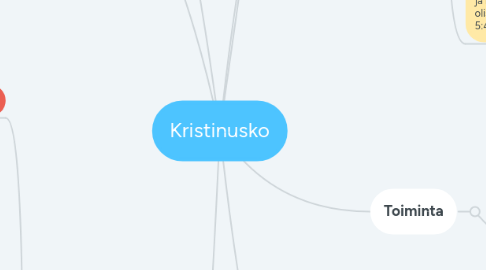 Mind Map: Kristinusko