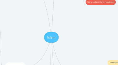 Mind Map: Islam