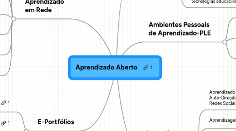 Mind Map: Aprendizado Aberto