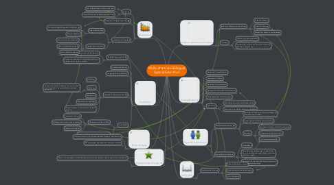 Mind Map: Multicultural and Bilingual Special Education
