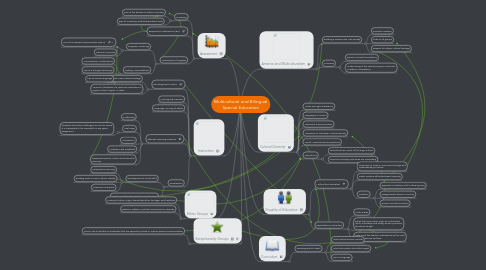 Mind Map: Multicultural and Bilingual Special Education