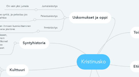 Mind Map: Kristinusko