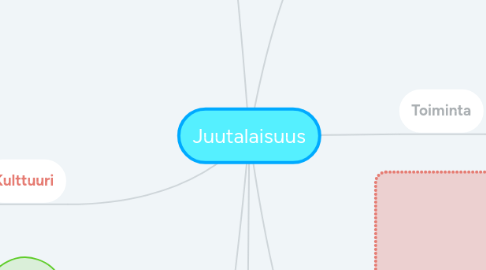 Mind Map: Juutalaisuus