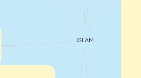 Mind Map: ISLAM