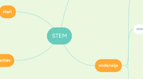 Mind Map: STEM