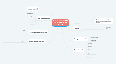 Mind Map: CARACTERÍSTICAS DE LA LITERATURA GRIEGA