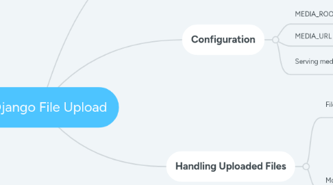 Mind Map: Django File Upload