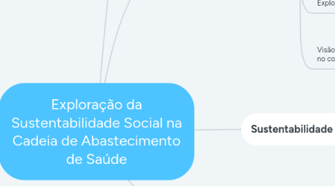 Mind Map: Exploração da Sustentabilidade Social na Cadeia de Abastecimento de Saúde