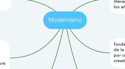 Mind Map: Modernismo