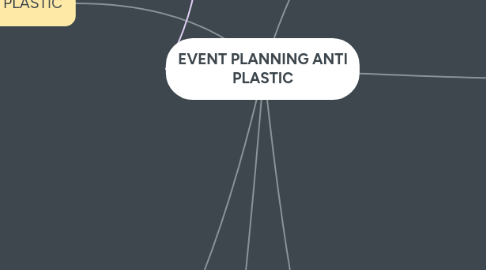 Mind Map: EVENT PLANNING ANTI PLASTIC