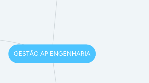 Mind Map: GESTÃO AP ENGENHARIA