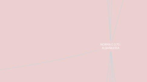 Mind Map: NORMA E 0.70 : ALBAÑILERÍA