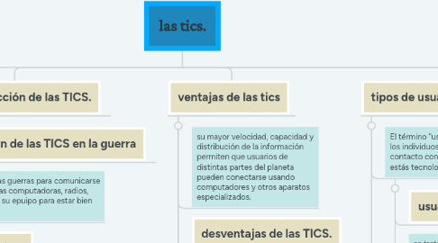 Mind Map: las tics.