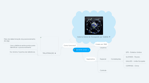 Mind Map: SISTEMA GNSS