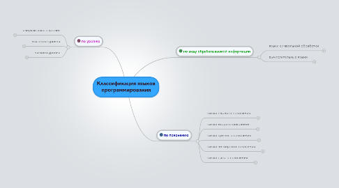 Mind Map: Классификация языков программирования