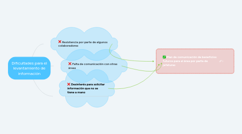 Mind Map: Dificultades para el levantamiento de información