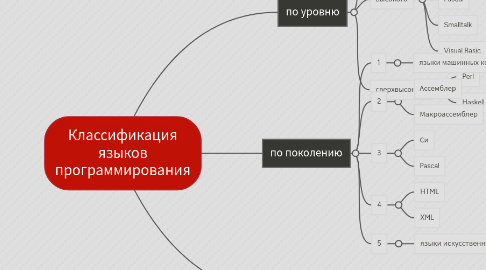 Mind Map: Классификация языков программирования