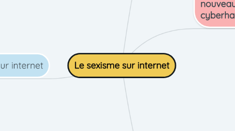 Mind Map: Le sexisme sur internet