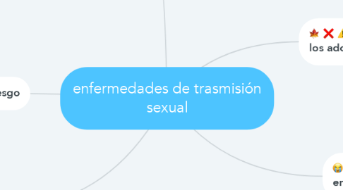 Mind Map: enfermedades de trasmisión sexual