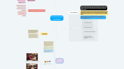 Mind Map: Pola Pelayanan Satu Atap (bit.ly/PPSA-33)
