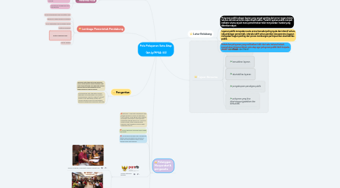 Mind Map: Pola Pelayanan Satu Atap   (bit.ly/PPSA-33)