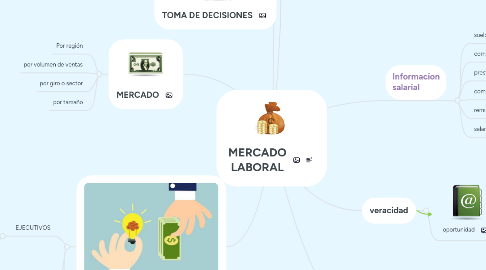 Mind Map: MERCADO LABORAL