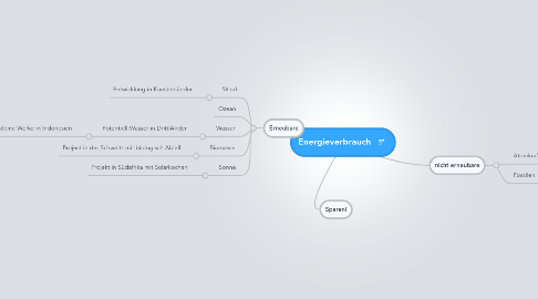 Mind Map: Energieverbrauch