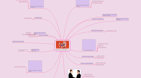 Mind Map: TIPOS DE CLIENTES
