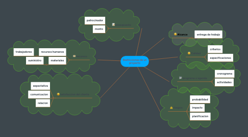 Mind Map: Restricciones de un proyecto