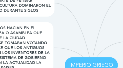 Mind Map: IMPERIO GRIEGO