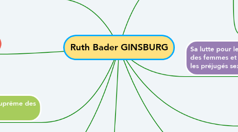 Mind Map: Ruth Bader GINSBURG