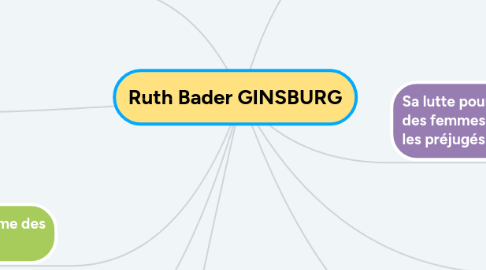 Mind Map: Ruth Bader GINSBURG