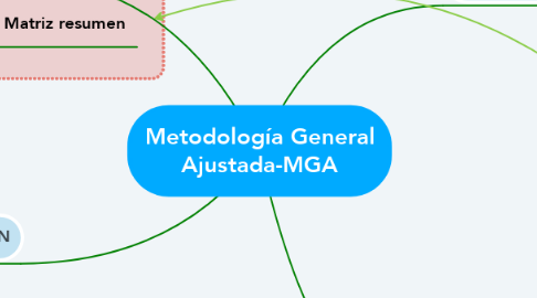 Mind Map: Metodología General Ajustada-MGA