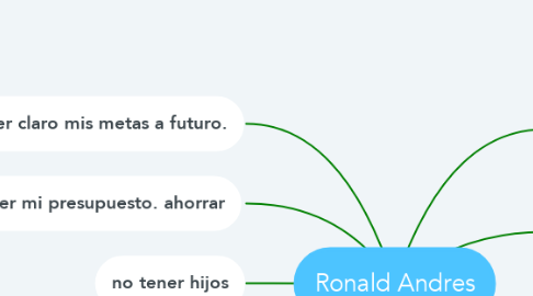 Mind Map: Ronald Andres