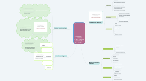 Mind Map: ESTÁNDARES UNESCO DE COMPETENCIA EN TIC PARA DOCENTES