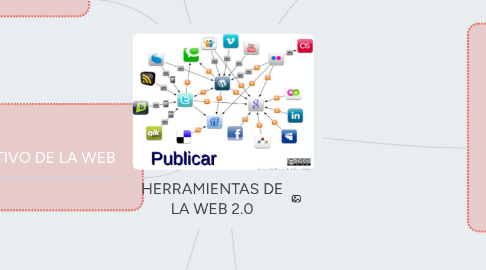 Mind Map: HERRAMIENTAS DE LA WEB 2.0