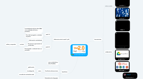 Mind Map: herramientas web 2.0