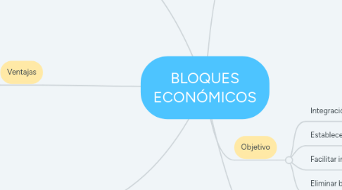 Mind Map: LA WEB 2.0
