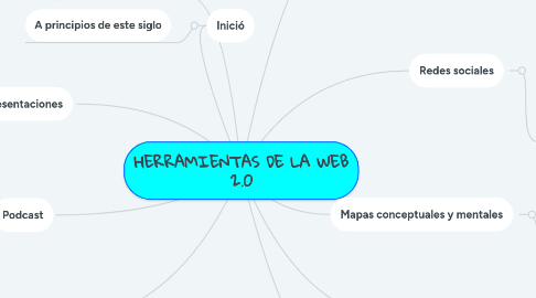 Mind Map: HERRAMIENTAS DE LA WEB 2.0