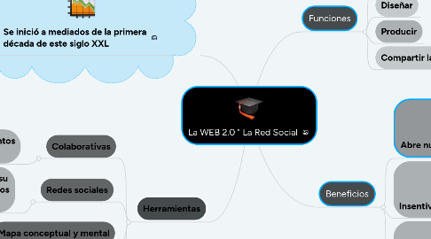 Mind Map: La WEB 2.0 " La Red Social