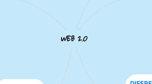 Mind Map: WEB 2.0