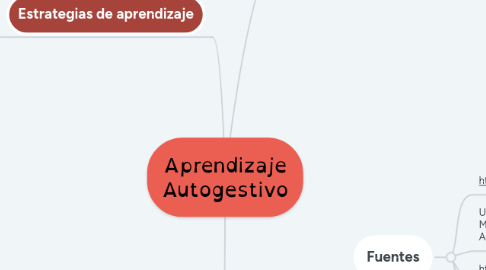 Mind Map: Aprendizaje Autogestivo