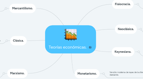 Mind Map: Teorías económicas.